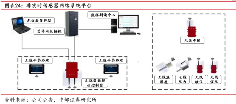 在构建一个高效的监控系统时,了解其基本组成部分至关重要。本文将从工业物联网、智能传感器和数据采集平台的角度出发,解析构成监控系统的三大核心设备。